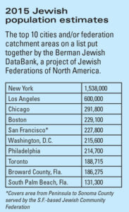 population jewish bay san area francisco nears