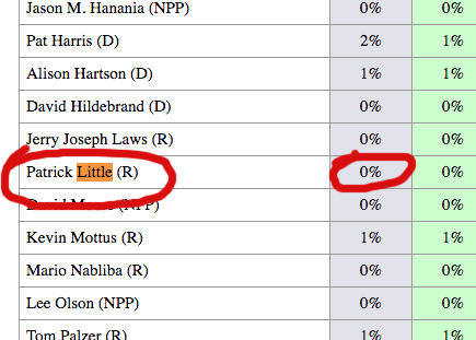 In a new poll, anti-Semitic California senate candidate Patrick Little has dropped to zero percent support from likely voters. (Screenshot/SurveyUSA.com)